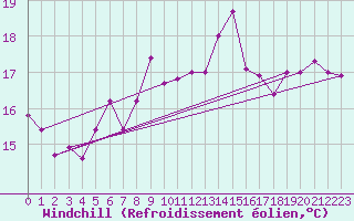Courbe du refroidissement olien pour Saint Catherine