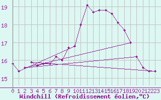 Courbe du refroidissement olien pour Dunkerque (59)