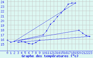 Courbe de tempratures pour Baron (33)