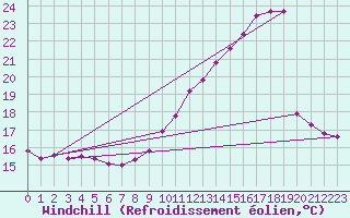 Courbe du refroidissement olien pour Baron (33)