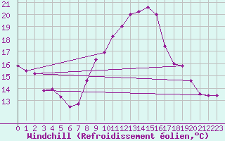 Courbe du refroidissement olien pour Brescia / Ghedi