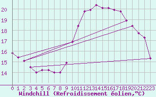 Courbe du refroidissement olien pour Rochegude (26)