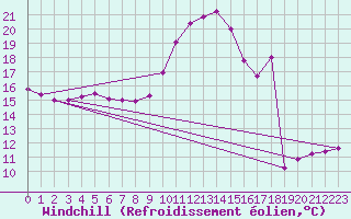 Courbe du refroidissement olien pour Limoges (87)
