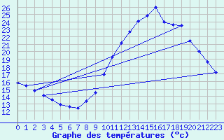 Courbe de tempratures pour Pau (64)