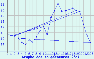 Courbe de tempratures pour Lignerolles (03)