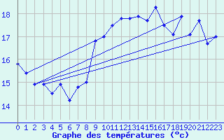 Courbe de tempratures pour Cap Bar (66)