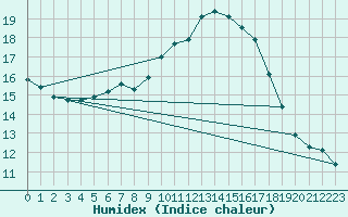 Courbe de l'humidex pour Sallles d'Aude (11)