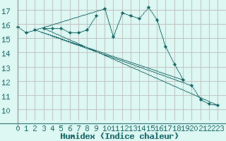 Courbe de l'humidex pour Manston (UK)