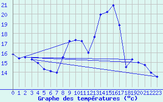 Courbe de tempratures pour Calais / Marck (62)