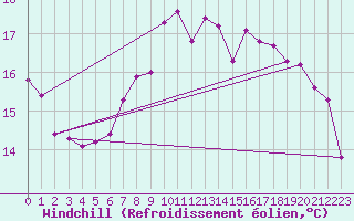 Courbe du refroidissement olien pour Gersau