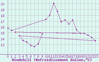 Courbe du refroidissement olien pour Mlaga, Puerto