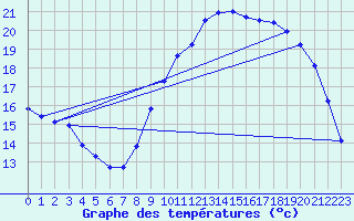 Courbe de tempratures pour Croisette (62)