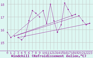 Courbe du refroidissement olien pour Lelystad