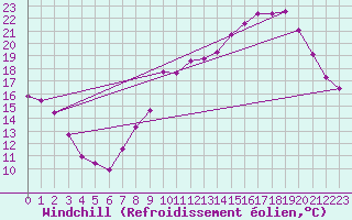Courbe du refroidissement olien pour Berson (33)