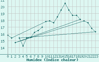 Courbe de l'humidex pour Leeming