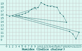 Courbe de l'humidex pour Wittering