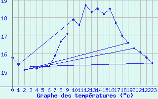 Courbe de tempratures pour Cabauw Tower