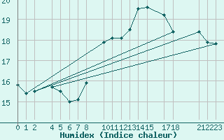 Courbe de l'humidex pour Sint Katelijne-waver (Be)
