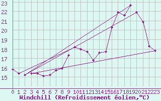 Courbe du refroidissement olien pour Belfort-Dorans (90)