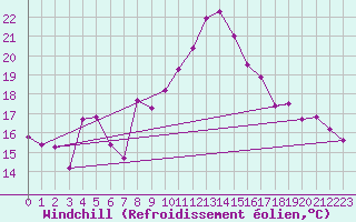 Courbe du refroidissement olien pour Brigueuil (16)
