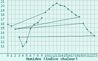 Courbe de l'humidex pour Pembrey Sands