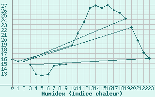 Courbe de l'humidex pour Xert / Chert (Esp)