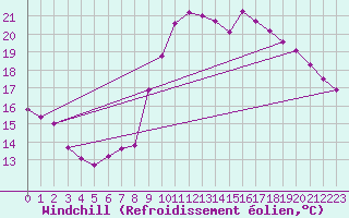 Courbe du refroidissement olien pour Malbosc (07)