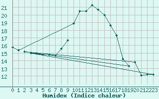 Courbe de l'humidex pour Bdarieux (34)