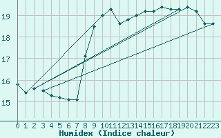 Courbe de l'humidex pour Johnstown Castle