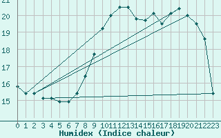 Courbe de l'humidex pour Silly (Be)