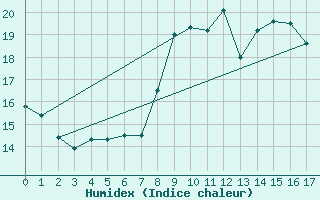 Courbe de l'humidex pour Oslo-Blindern