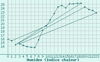 Courbe de l'humidex pour Le Bourget (93)