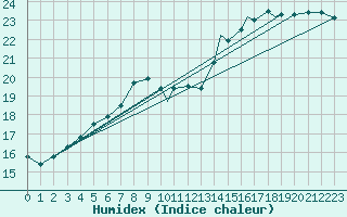 Courbe de l'humidex pour Benson