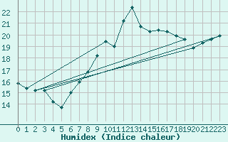 Courbe de l'humidex pour Leconfield