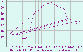 Courbe du refroidissement olien pour Estepona