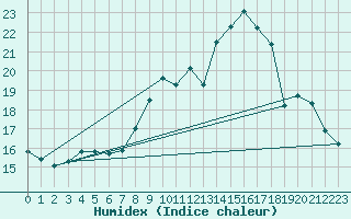 Courbe de l'humidex pour Douzens (11)