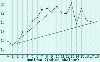 Courbe de l'humidex pour Storoen