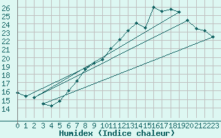 Courbe de l'humidex pour Gravesend-Broadness