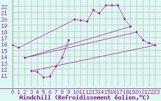 Courbe du refroidissement olien pour Nottingham Weather Centre
