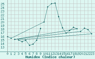 Courbe de l'humidex pour Saint-tienne-Valle-Franaise (48)