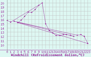 Courbe du refroidissement olien pour Terespol
