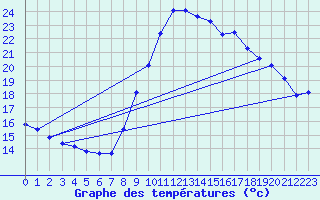 Courbe de tempratures pour Vias (34)