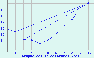 Courbe de tempratures pour Bad Marienberg