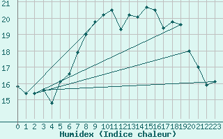 Courbe de l'humidex pour Potsdam