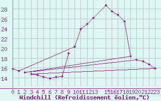 Courbe du refroidissement olien pour Pinsot (38)