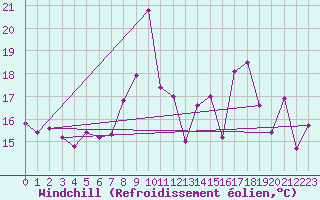 Courbe du refroidissement olien pour Cap Sagro (2B)