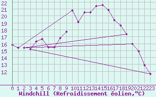 Courbe du refroidissement olien pour Angermuende