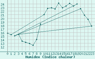 Courbe de l'humidex pour Dax (40)