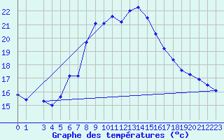 Courbe de tempratures pour Jauerling