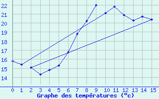 Courbe de tempratures pour Nordkoster